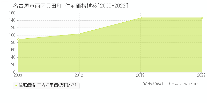 名古屋市西区貝田町の住宅価格推移グラフ 