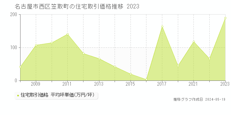 名古屋市西区笠取町の住宅価格推移グラフ 