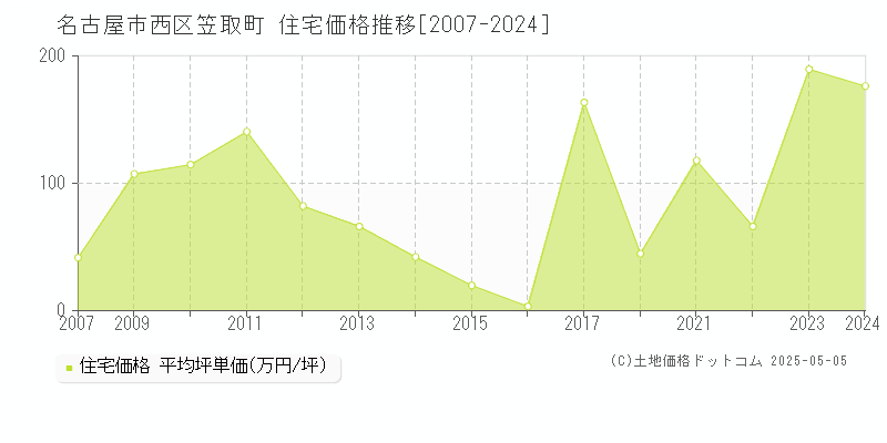 笠取町(名古屋市西区)の住宅価格推移グラフ(坪単価)[2007-2024年]