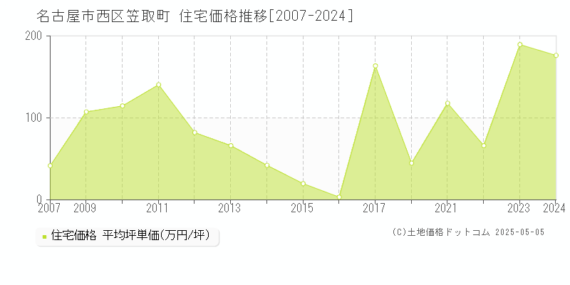 名古屋市西区笠取町の住宅価格推移グラフ 