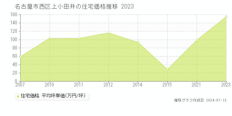 名古屋市西区上小田井の住宅価格推移グラフ 