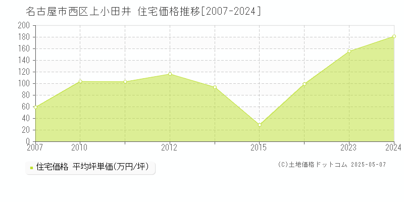 上小田井(名古屋市西区)の住宅価格推移グラフ(坪単価)[2007-2024年]