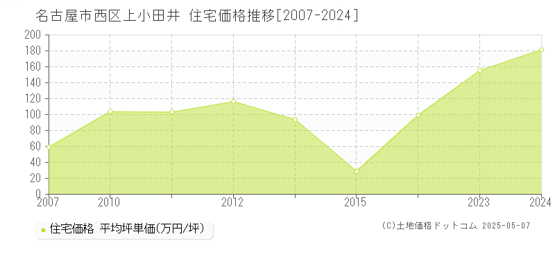 名古屋市西区上小田井の住宅価格推移グラフ 