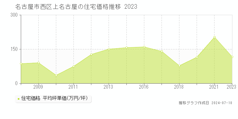 名古屋市西区上名古屋の住宅価格推移グラフ 