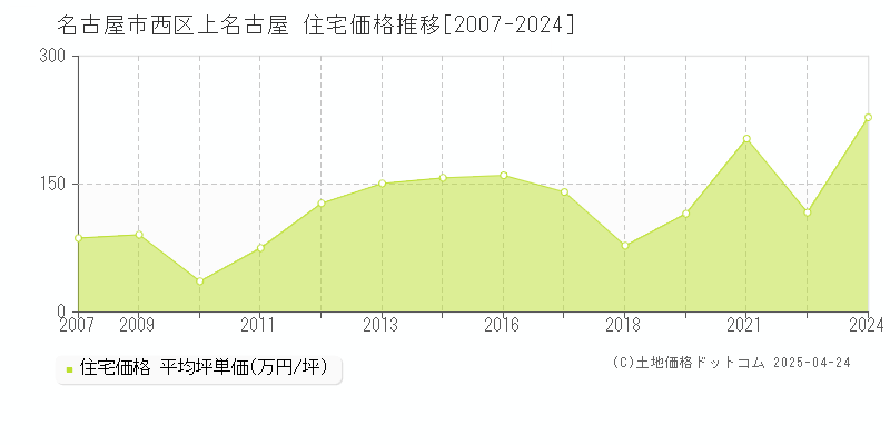 名古屋市西区上名古屋の住宅価格推移グラフ 