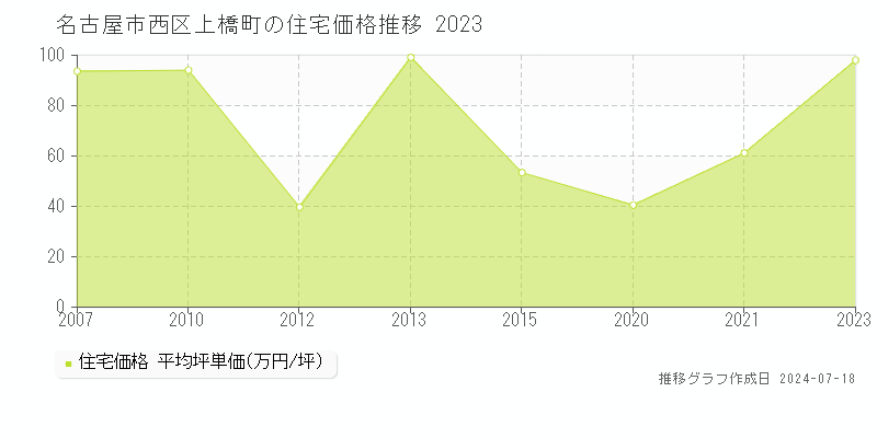 名古屋市西区上橋町の住宅価格推移グラフ 