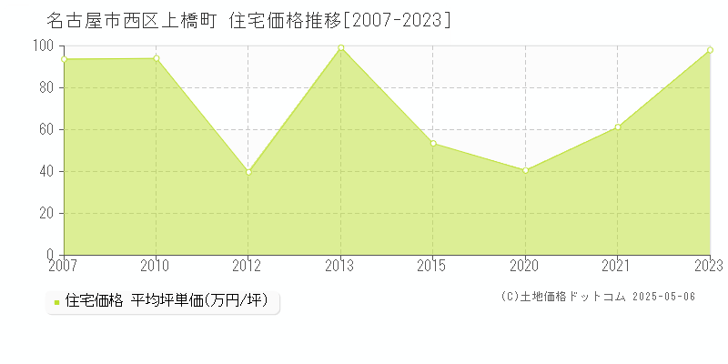 上橋町(名古屋市西区)の住宅価格推移グラフ(坪単価)[2007-2023年]