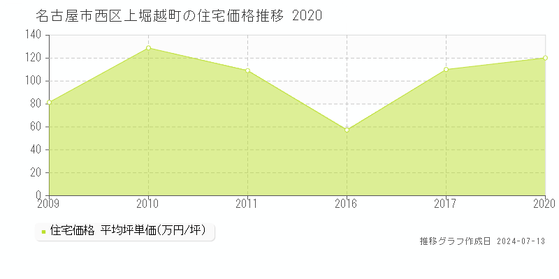 名古屋市西区上堀越町の住宅価格推移グラフ 