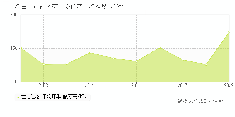 名古屋市西区菊井の住宅価格推移グラフ 
