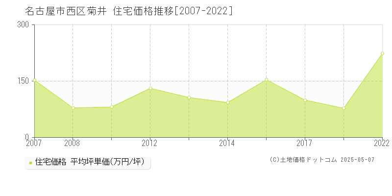 菊井(名古屋市西区)の住宅価格推移グラフ(坪単価)[2007-2022年]