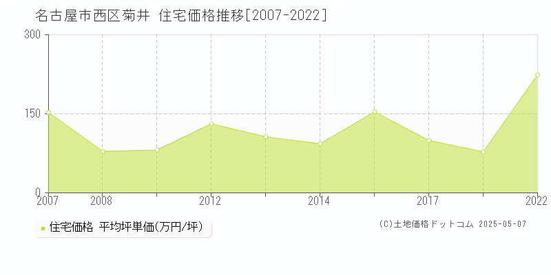 名古屋市西区菊井の住宅価格推移グラフ 