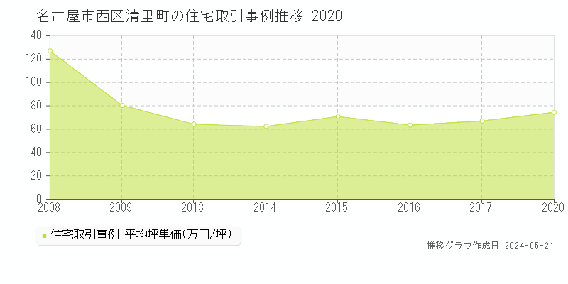 名古屋市西区清里町の住宅価格推移グラフ 