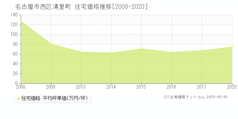 清里町(名古屋市西区)の住宅価格推移グラフ(坪単価)[2008-2020年]