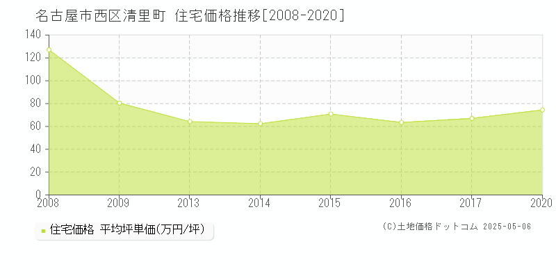 名古屋市西区清里町の住宅価格推移グラフ 