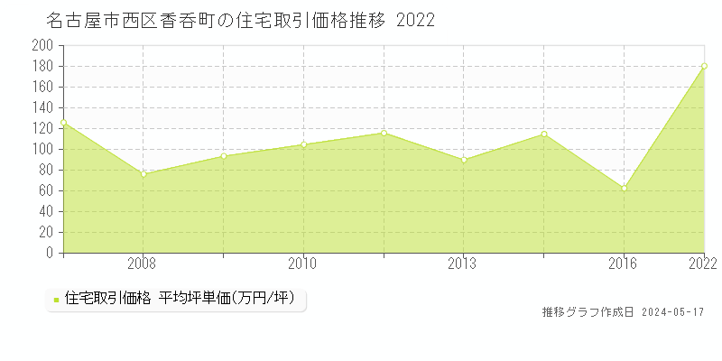 名古屋市西区香呑町の住宅価格推移グラフ 