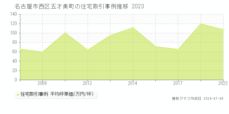 名古屋市西区五才美町の住宅価格推移グラフ 