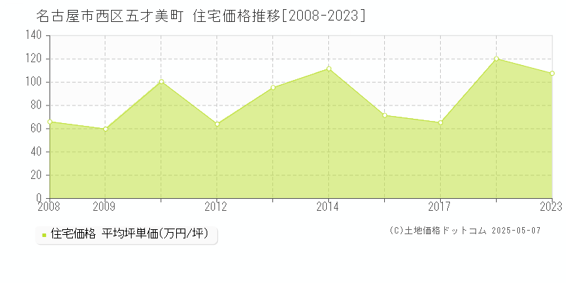 五才美町(名古屋市西区)の住宅価格推移グラフ(坪単価)[2008-2023年]
