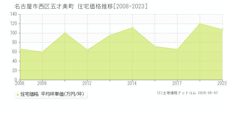 名古屋市西区五才美町の住宅取引価格推移グラフ 