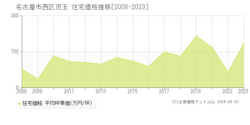 児玉(名古屋市西区)の住宅価格推移グラフ(坪単価)[2008-2023年]