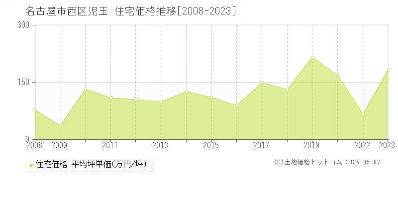 名古屋市西区児玉の住宅価格推移グラフ 