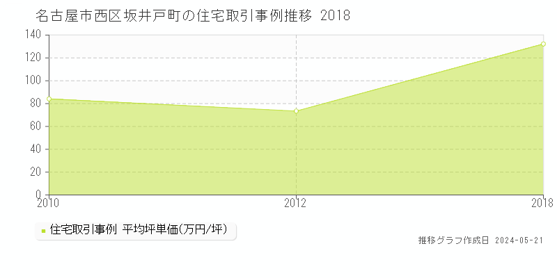 名古屋市西区坂井戸町の住宅価格推移グラフ 