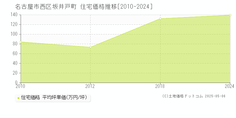 坂井戸町(名古屋市西区)の住宅価格推移グラフ(坪単価)[2010-2024年]