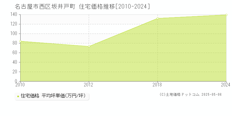 名古屋市西区坂井戸町の住宅価格推移グラフ 