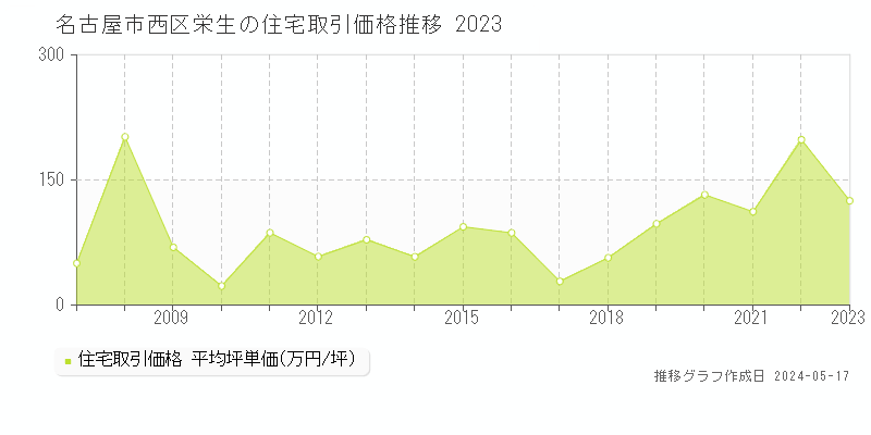 名古屋市西区栄生の住宅価格推移グラフ 