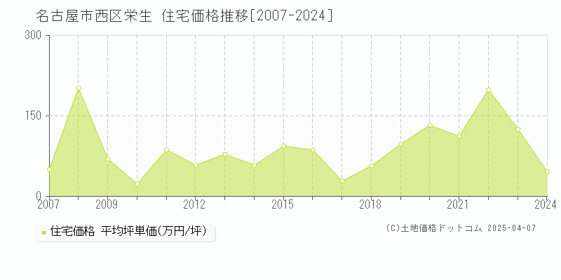 名古屋市西区栄生の住宅価格推移グラフ 