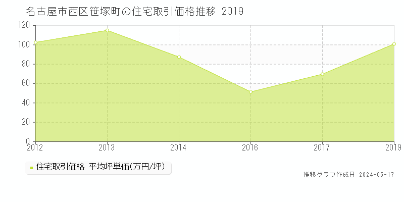 名古屋市西区笹塚町の住宅価格推移グラフ 