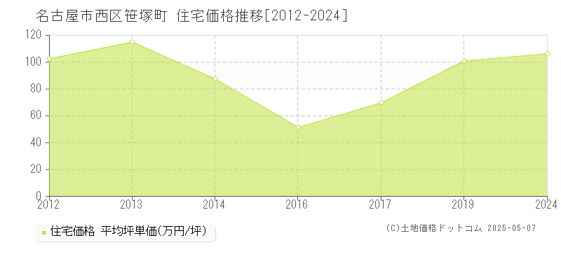 笹塚町(名古屋市西区)の住宅価格推移グラフ(坪単価)[2012-2024年]