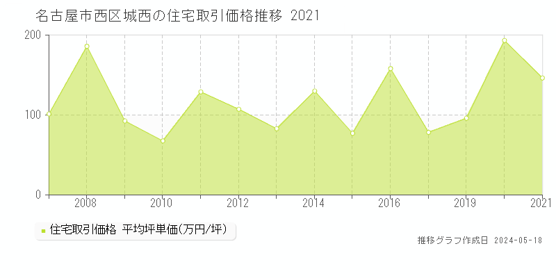 名古屋市西区城西の住宅価格推移グラフ 