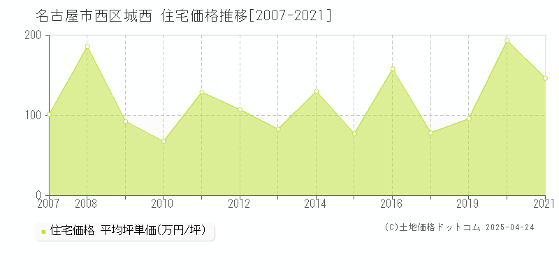 名古屋市西区城西の住宅価格推移グラフ 