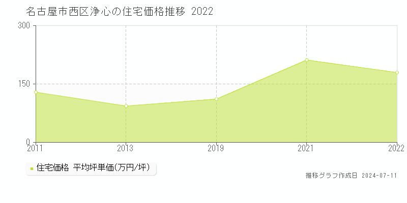 名古屋市西区浄心の住宅価格推移グラフ 