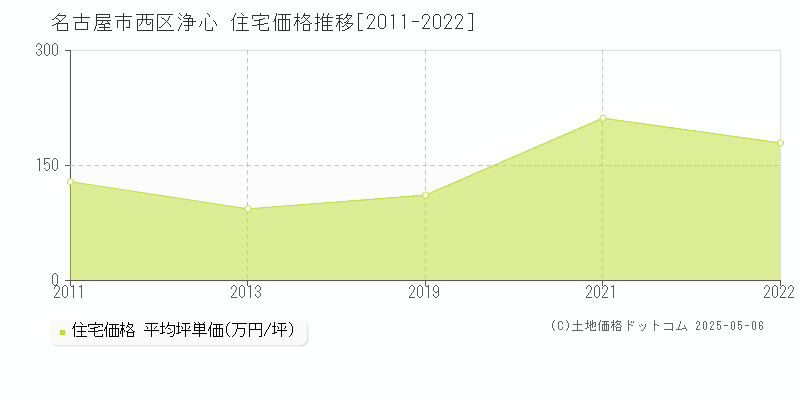 名古屋市西区浄心の住宅価格推移グラフ 