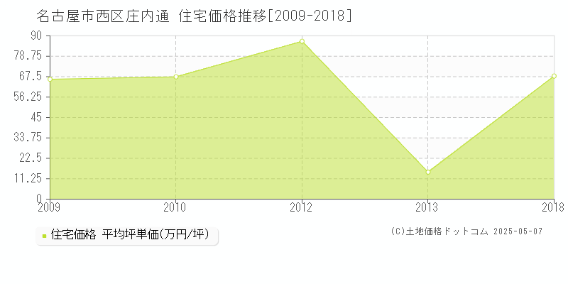 庄内通(名古屋市西区)の住宅価格推移グラフ(坪単価)[2009-2018年]