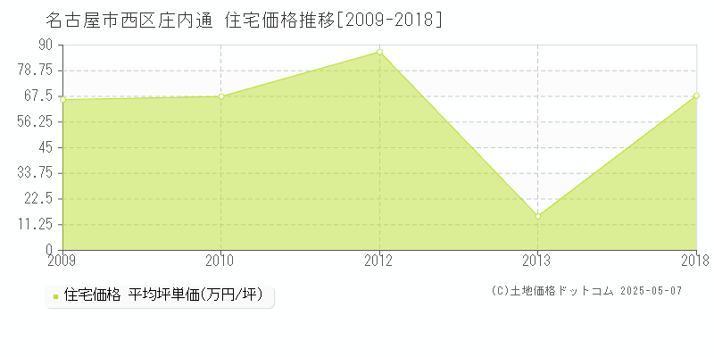 名古屋市西区庄内通の住宅価格推移グラフ 