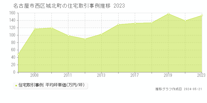 名古屋市西区城北町の住宅価格推移グラフ 
