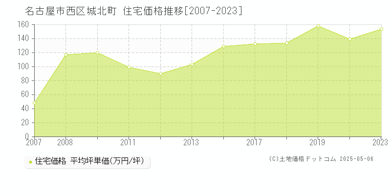 名古屋市西区城北町の住宅価格推移グラフ 