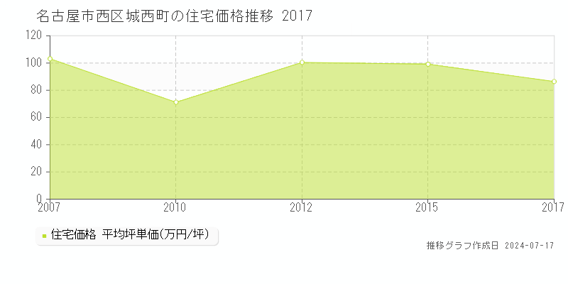 名古屋市西区城西町の住宅取引事例推移グラフ 