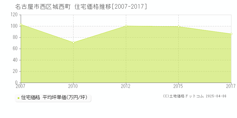 名古屋市西区城西町の住宅価格推移グラフ 