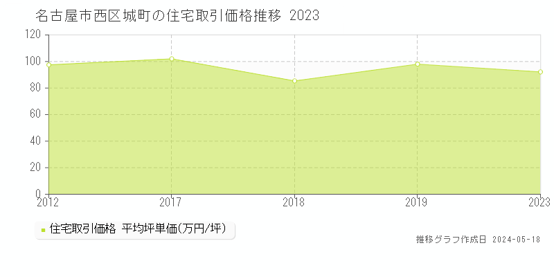 名古屋市西区城町の住宅取引価格推移グラフ 