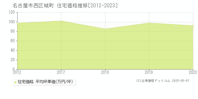 城町(名古屋市西区)の住宅価格推移グラフ(坪単価)[2012-2023年]