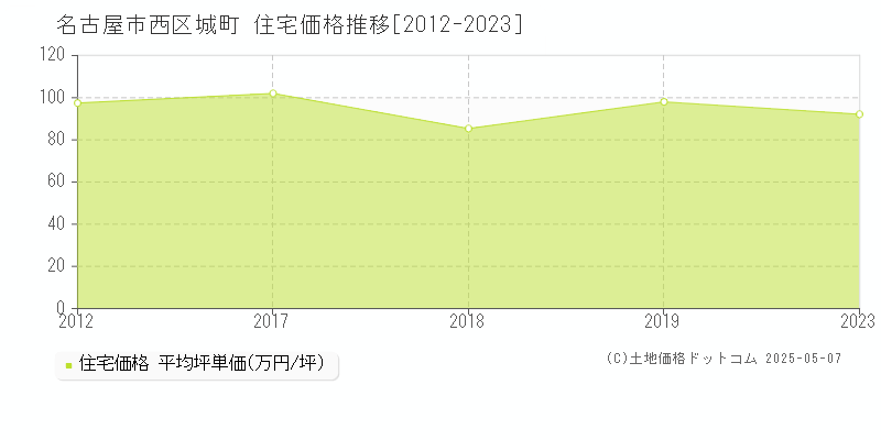 名古屋市西区城町の住宅価格推移グラフ 