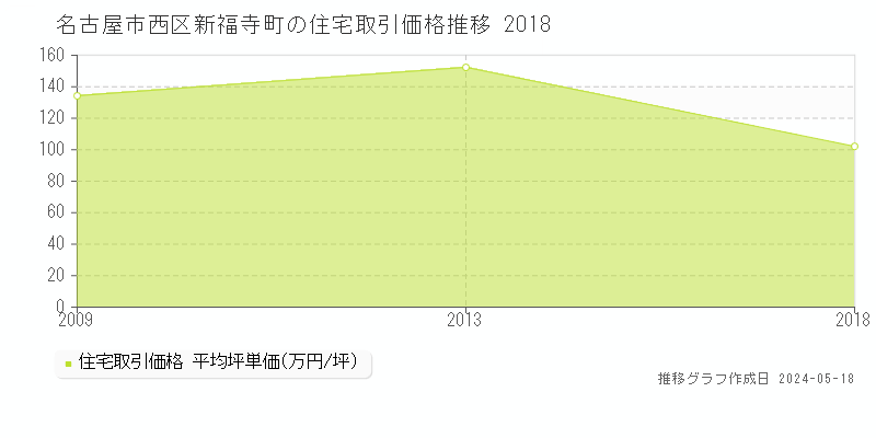 名古屋市西区新福寺町の住宅価格推移グラフ 