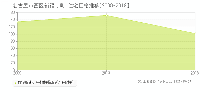 新福寺町(名古屋市西区)の住宅価格推移グラフ(坪単価)[2009-2018年]