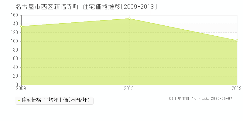 名古屋市西区新福寺町の住宅価格推移グラフ 