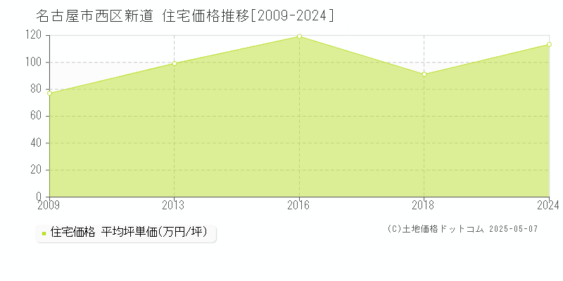 新道(名古屋市西区)の住宅価格推移グラフ(坪単価)[2009-2024年]