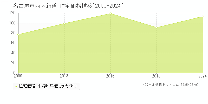 名古屋市西区新道の住宅価格推移グラフ 