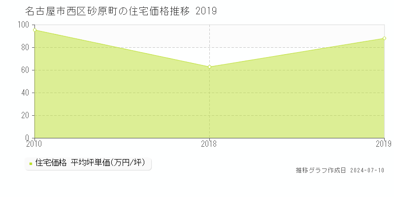 名古屋市西区砂原町の住宅価格推移グラフ 